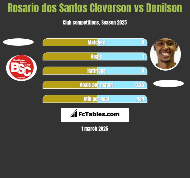 Rosario dos Santos Cleverson vs Denilson h2h player stats