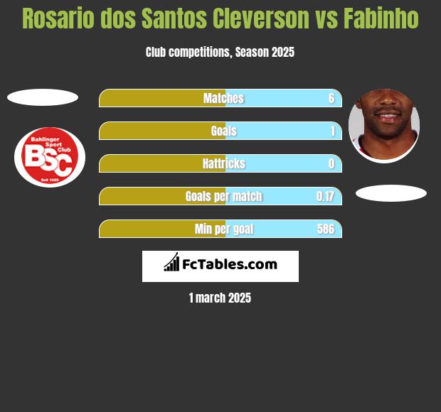 Rosario dos Santos Cleverson vs Fabinho h2h player stats