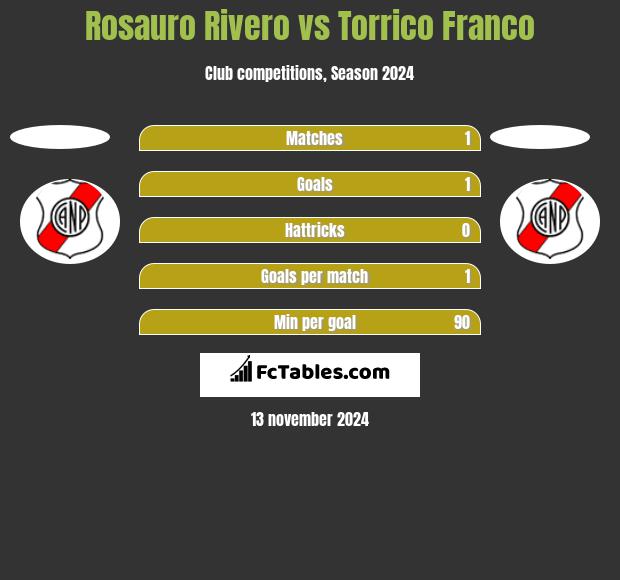 Rosauro Rivero vs Torrico Franco h2h player stats