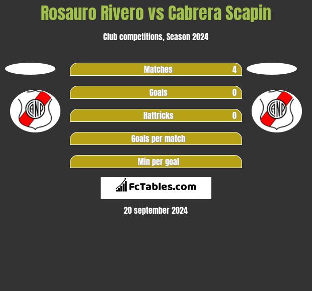 Rosauro Rivero vs Cabrera Scapin h2h player stats