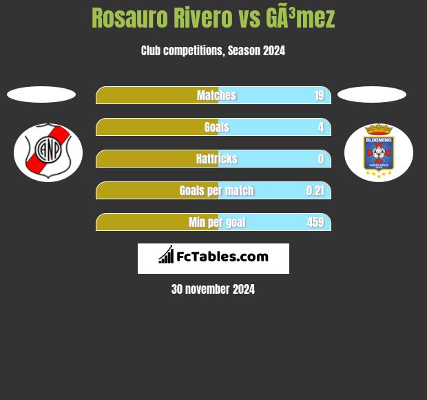 Rosauro Rivero vs GÃ³mez h2h player stats