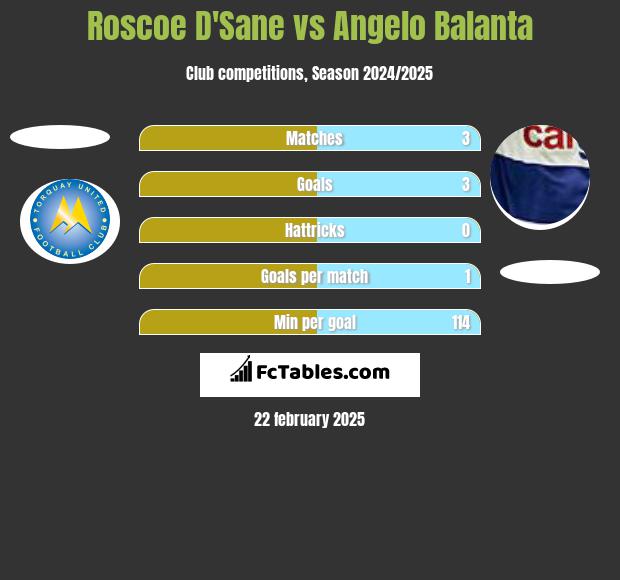 Roscoe D'Sane vs Angelo Balanta h2h player stats