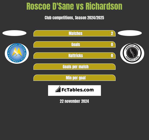 Roscoe D'Sane vs Richardson h2h player stats