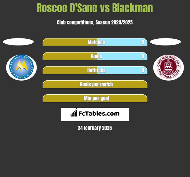 Roscoe D'Sane vs Blackman h2h player stats