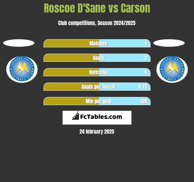 Roscoe D'Sane vs Carson h2h player stats