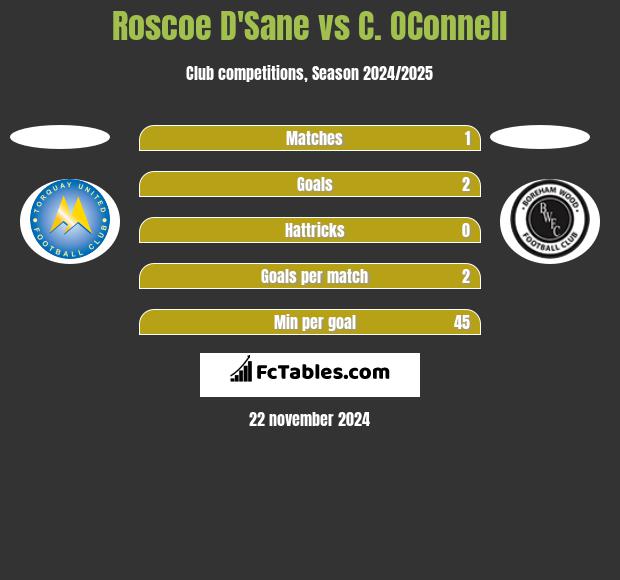 Roscoe D'Sane vs C. OConnell h2h player stats