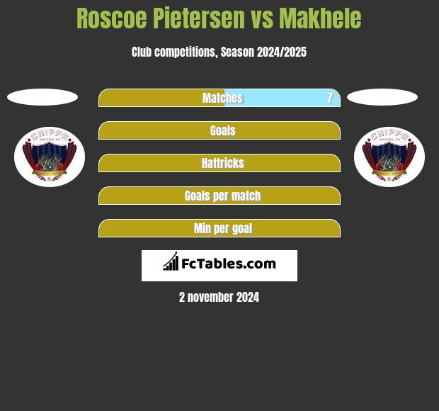 Roscoe Pietersen vs Makhele h2h player stats