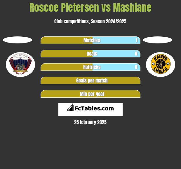 Roscoe Pietersen vs Mashiane h2h player stats