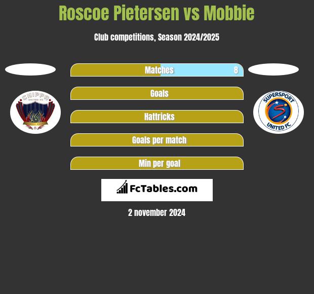 Roscoe Pietersen vs Mobbie h2h player stats