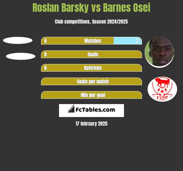 Roslan Barsky vs Barnes Osei h2h player stats