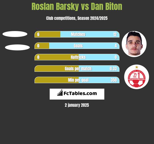 Roslan Barsky vs Dan Biton h2h player stats