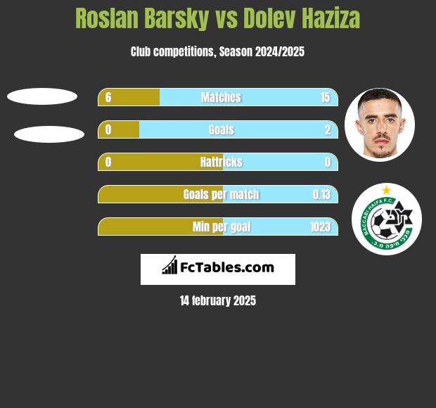 Roslan Barsky vs Dolev Haziza h2h player stats