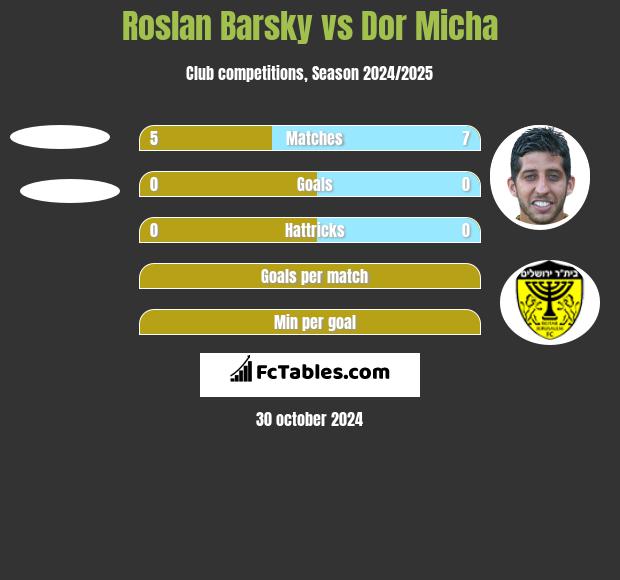 Roslan Barsky vs Dor Micha h2h player stats