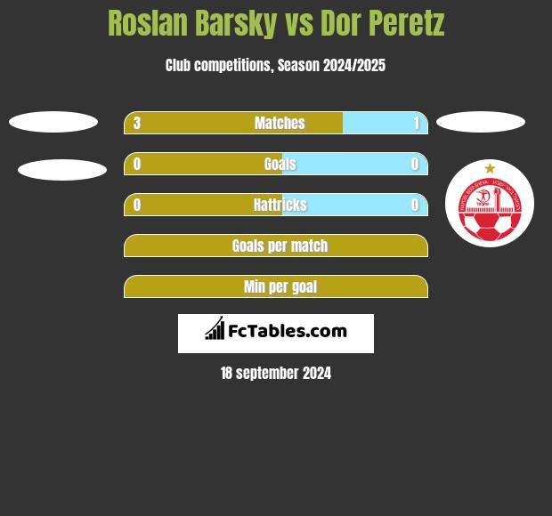 Roslan Barsky vs Dor Peretz h2h player stats