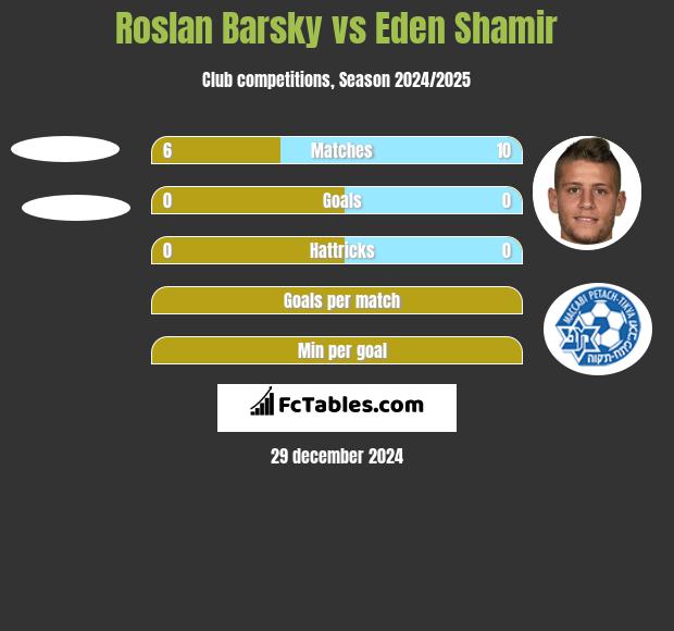 Roslan Barsky vs Eden Shamir h2h player stats