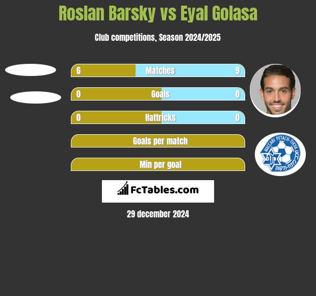 Roslan Barsky vs Eyal Golasa h2h player stats