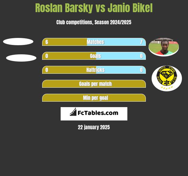 Roslan Barsky vs Janio Bikel h2h player stats