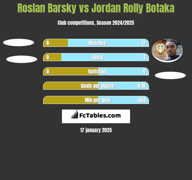 Roslan Barsky vs Jordan Rolly Botaka h2h player stats