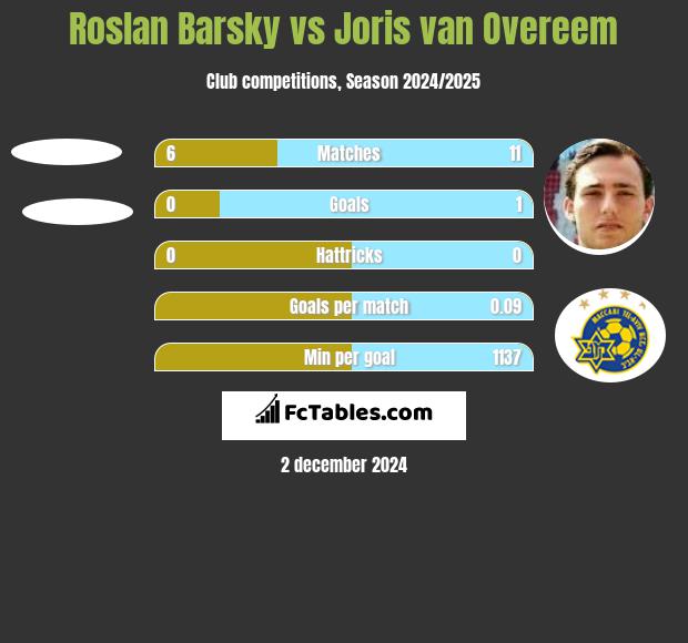 Roslan Barsky vs Joris van Overeem h2h player stats