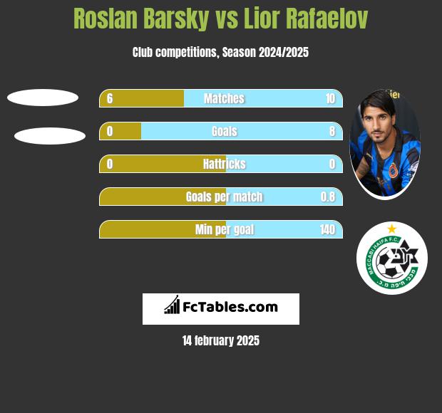 Roslan Barsky vs Lior Rafaelov h2h player stats