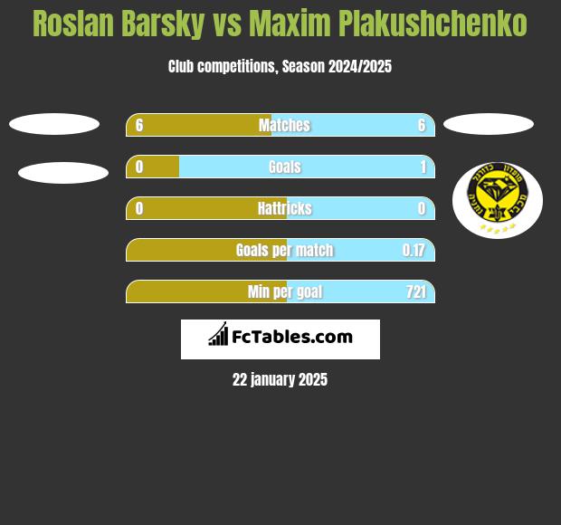 Roslan Barsky vs Maxim Plakushchenko h2h player stats