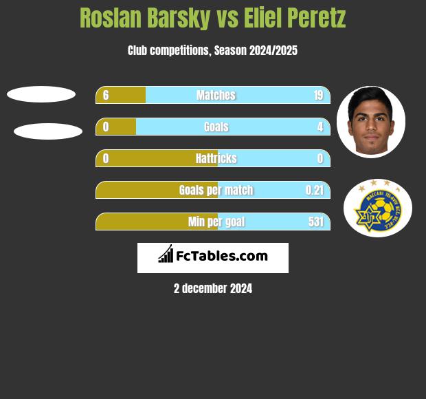 Roslan Barsky vs Eliel Peretz h2h player stats