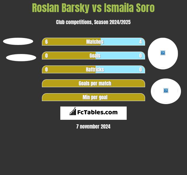 Roslan Barsky vs Ismaila Soro h2h player stats