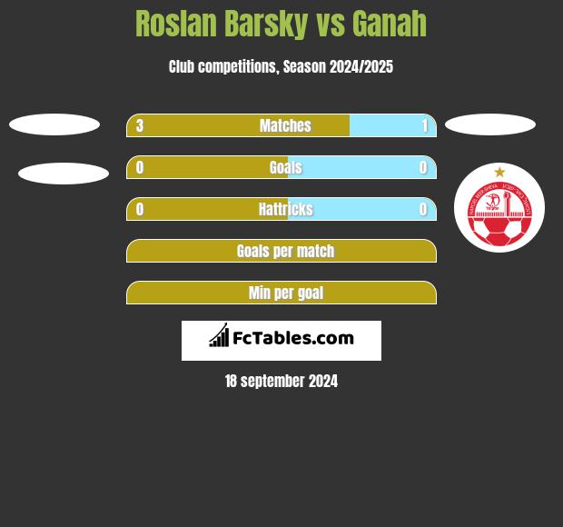 Roslan Barsky vs Ganah h2h player stats