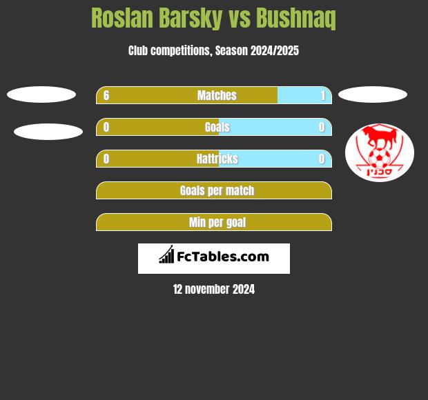 Roslan Barsky vs Bushnaq h2h player stats