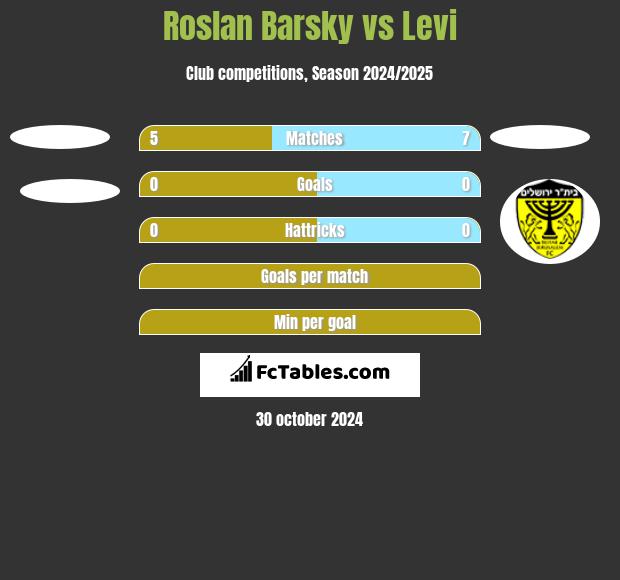 Roslan Barsky vs Levi h2h player stats