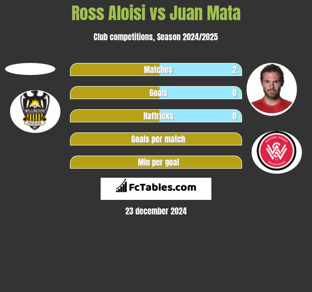 Ross Aloisi vs Juan Mata h2h player stats