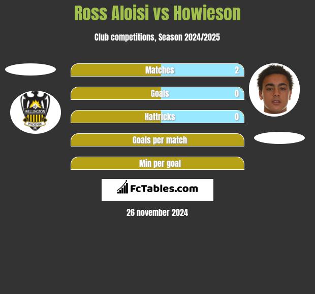 Ross Aloisi vs Howieson h2h player stats