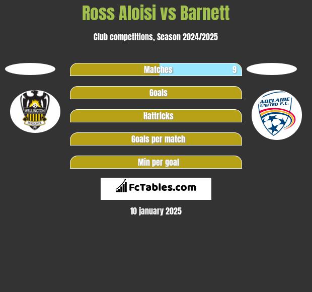 Ross Aloisi vs Barnett h2h player stats