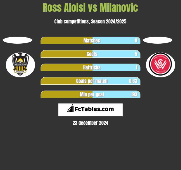 Ross Aloisi vs Milanovic h2h player stats