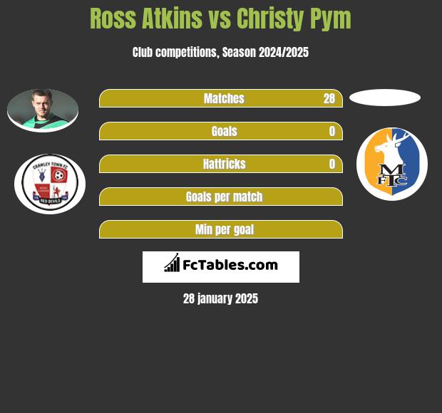 Ross Atkins vs Christy Pym h2h player stats