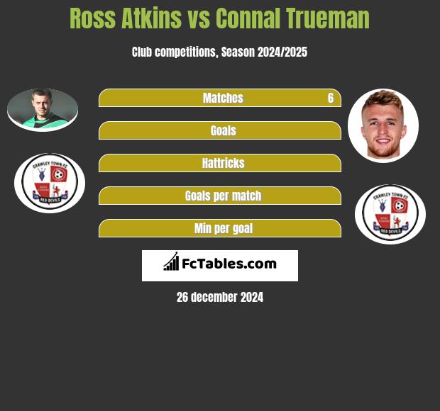 Ross Atkins vs Connal Trueman h2h player stats