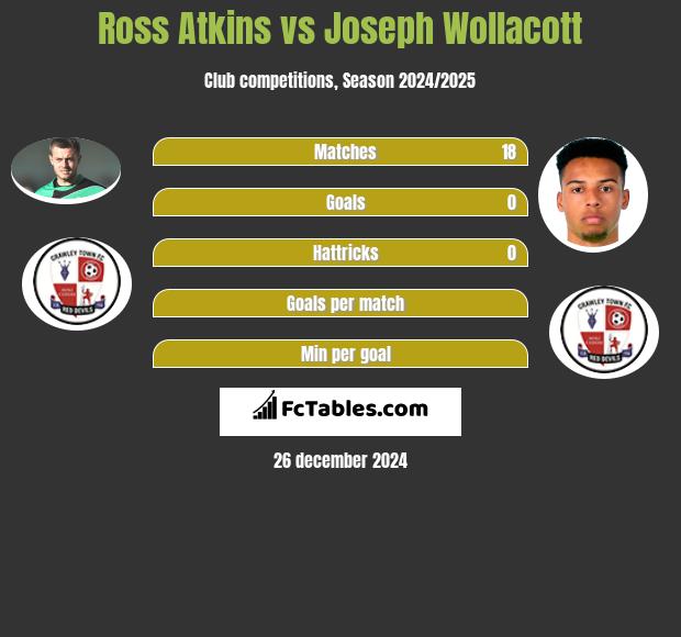 Ross Atkins vs Joseph Wollacott h2h player stats