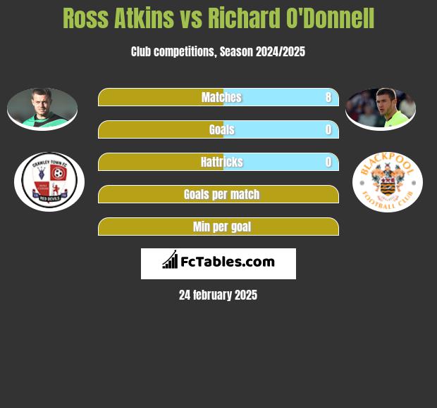 Ross Atkins vs Richard O'Donnell h2h player stats