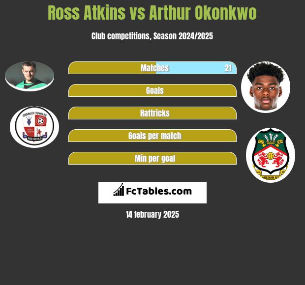 Ross Atkins vs Arthur Okonkwo h2h player stats