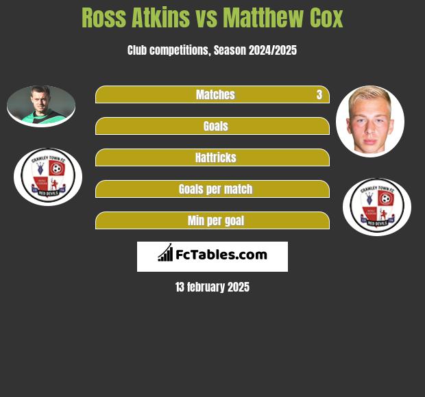 Ross Atkins vs Matthew Cox h2h player stats