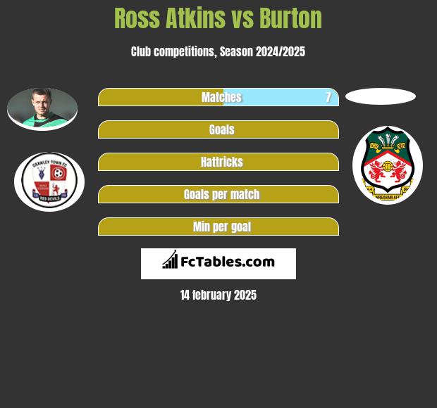 Ross Atkins vs Burton h2h player stats