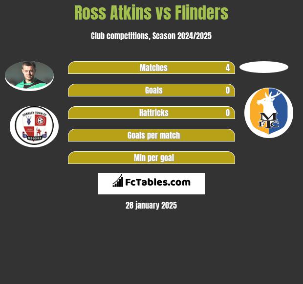 Ross Atkins vs Flinders h2h player stats