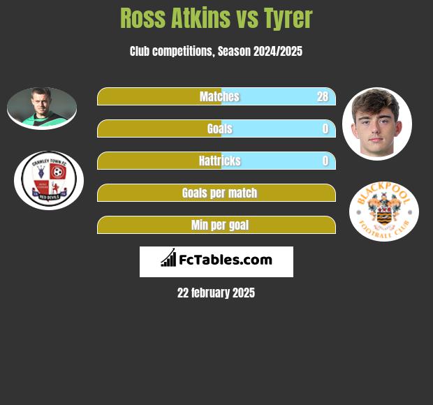 Ross Atkins vs Tyrer h2h player stats