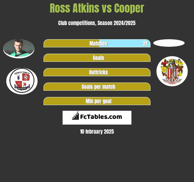 Ross Atkins vs Cooper h2h player stats