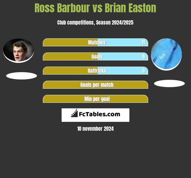 Ross Barbour vs Brian Easton h2h player stats