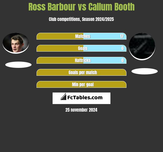 Ross Barbour vs Callum Booth h2h player stats