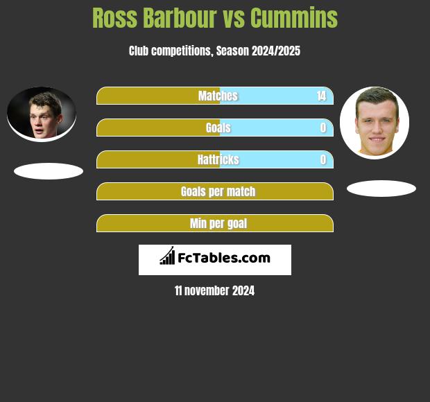 Ross Barbour vs Cummins h2h player stats