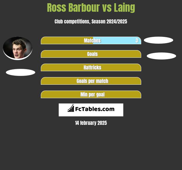 Ross Barbour vs Laing h2h player stats