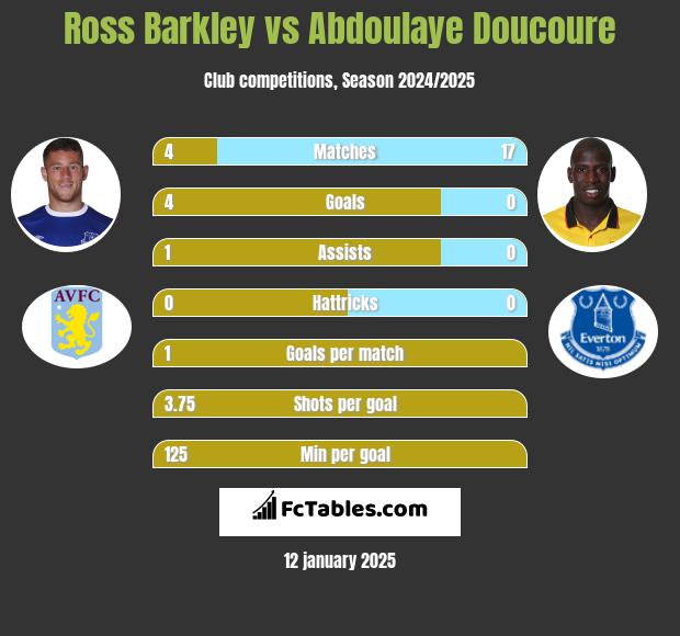 Ross Barkley vs Abdoulaye Doucoure h2h player stats