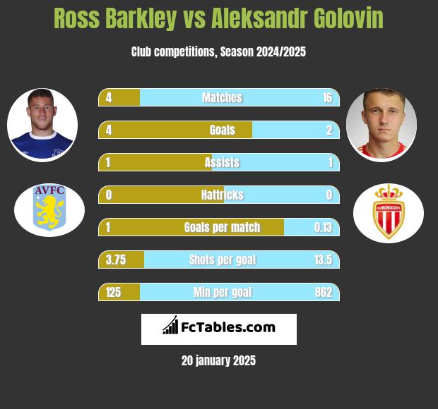 Ross Barkley vs Aleksandr Golovin h2h player stats